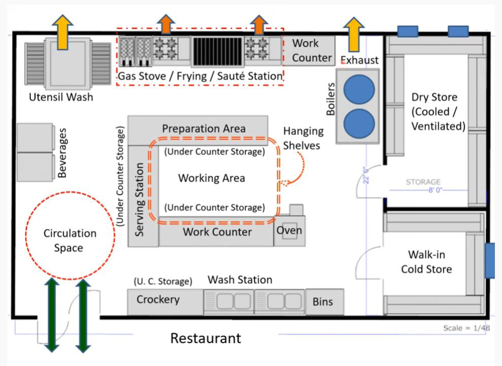 commercial kitchen layout