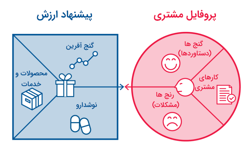 value proposition 2